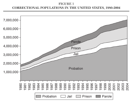 US Correctional Populations
